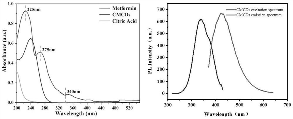 Preparation method and application of metformin carbon dots