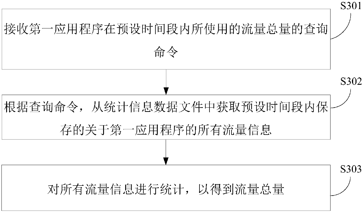 Method and device for network traffic statistics