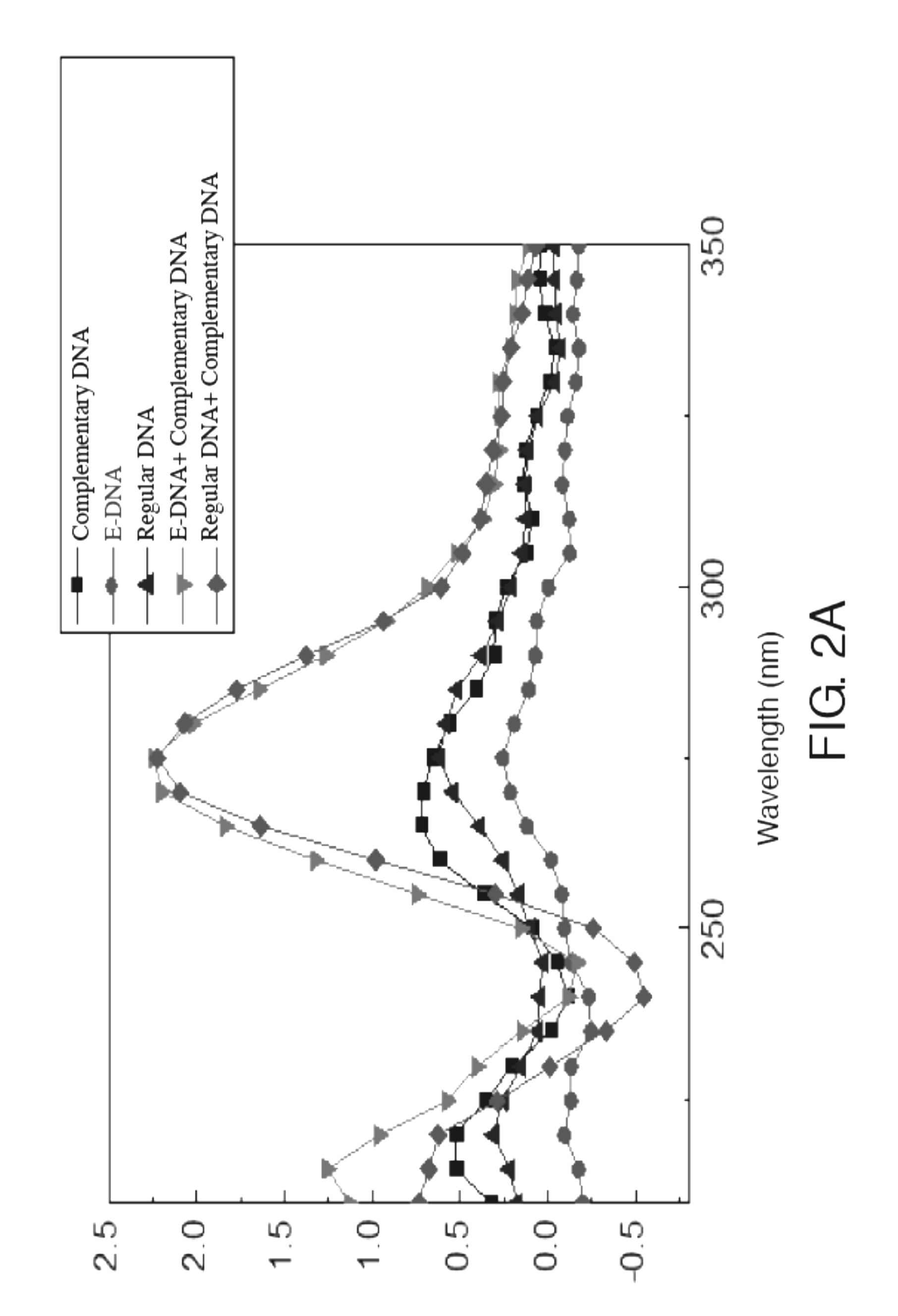 Method of using neutrilized DNA (N-DNA) as surface probe for high throughput detection platform