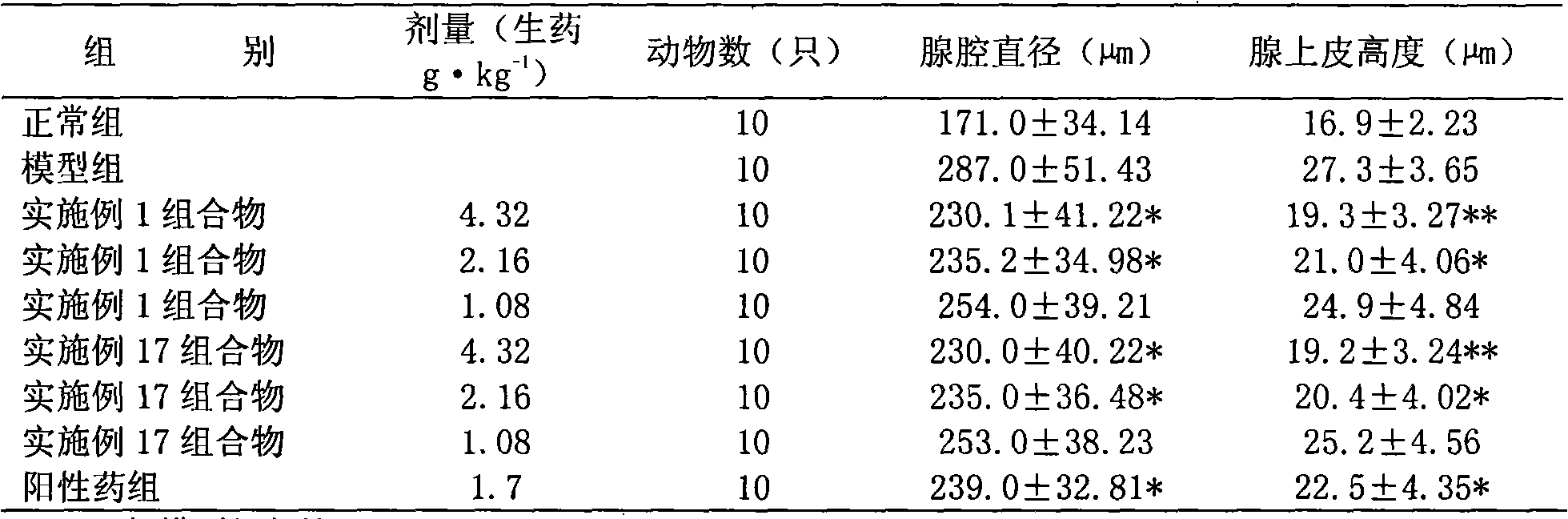 Chinese medicinal composition for treating prostatitis or prostate hyperplasia and preparation method
