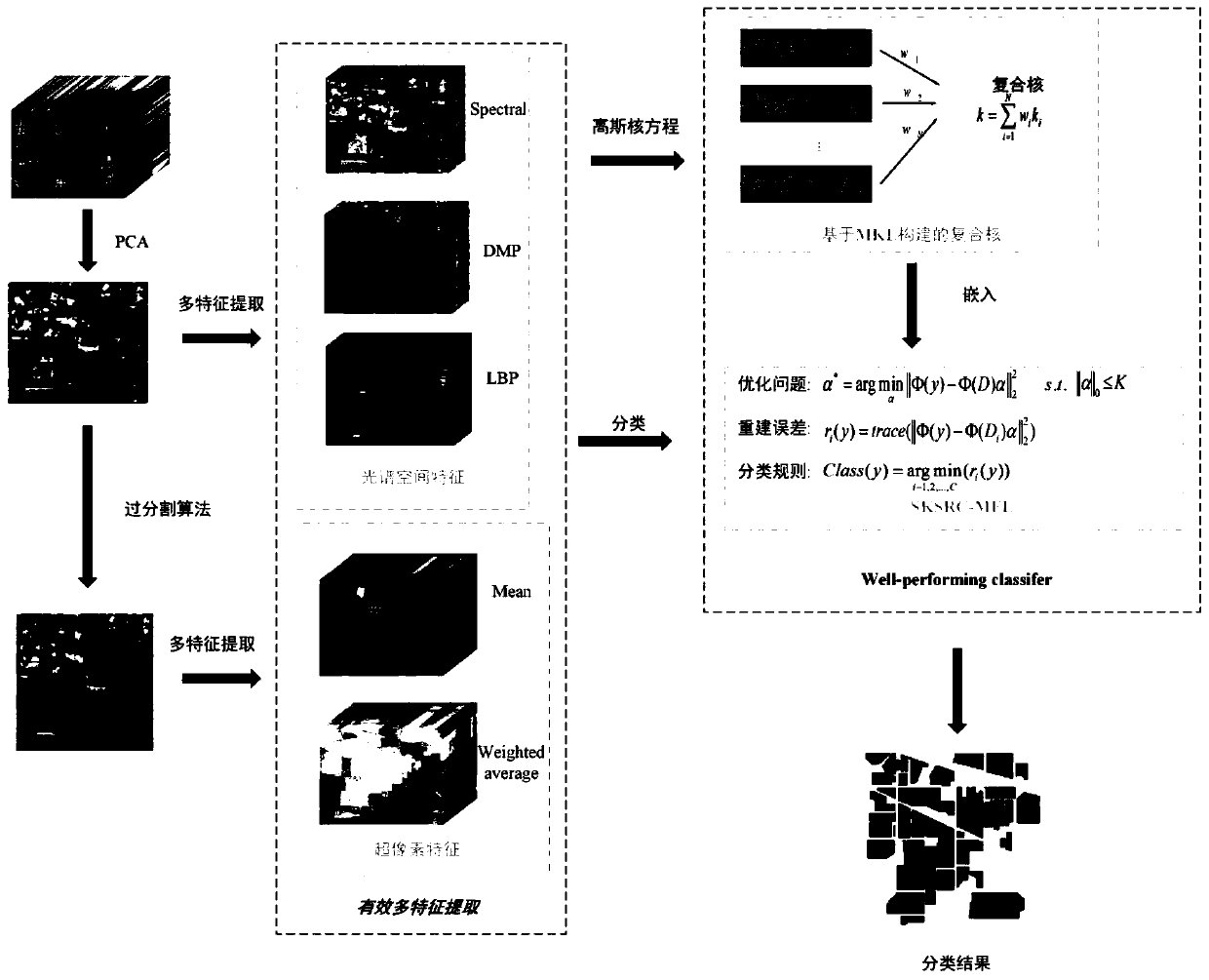 Hyperspectral image joint classification method based on multi-feature learning and superpixel kernel sparse representation
