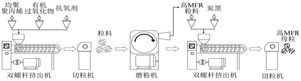 Method for preparing high fluidity carbon black masterbatch by in situ degradation of polypropylene with peroxide