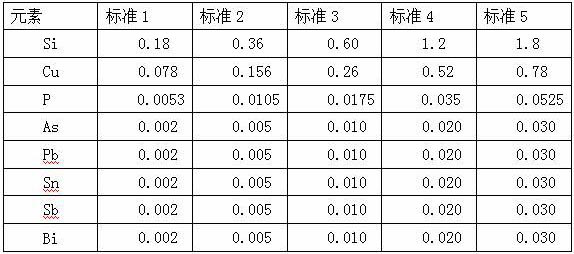 icp-aes method for rapid and simultaneous determination of silicon, copper, phosphorus, arsenic, lead, tin, antimony and bismuth in ferromolybdenum