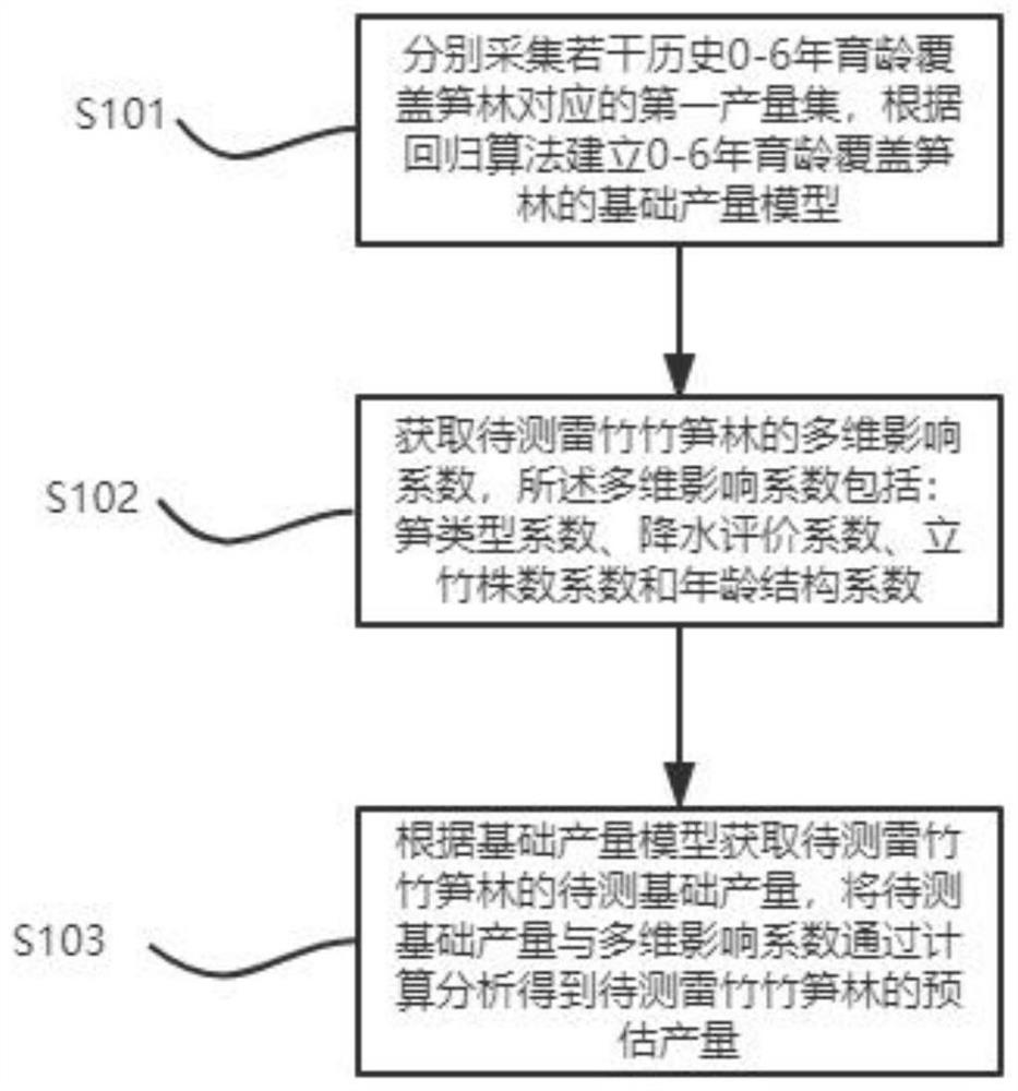 Multi-dimensional phyllostachys praecox bamboo shoot forest yield estimation method and device