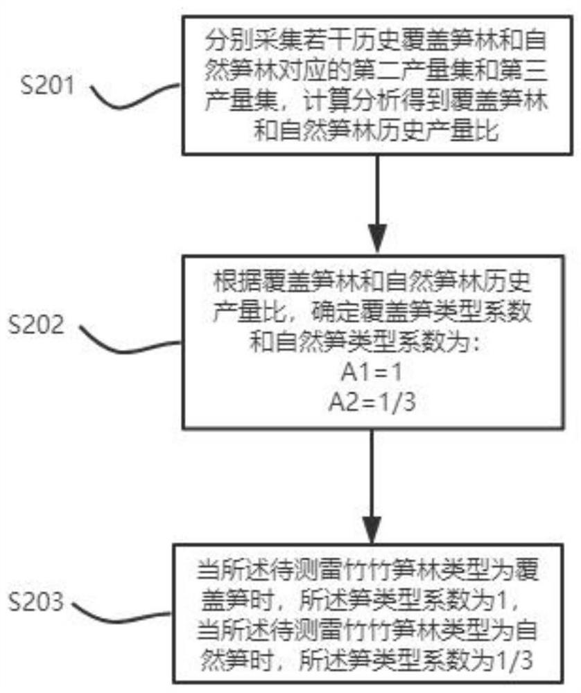 Multi-dimensional phyllostachys praecox bamboo shoot forest yield estimation method and device