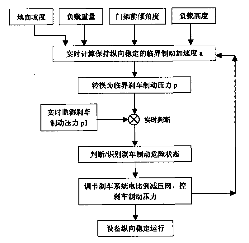 Dynamic front roll-over protection method and system of stacking machine and stacking machine with system