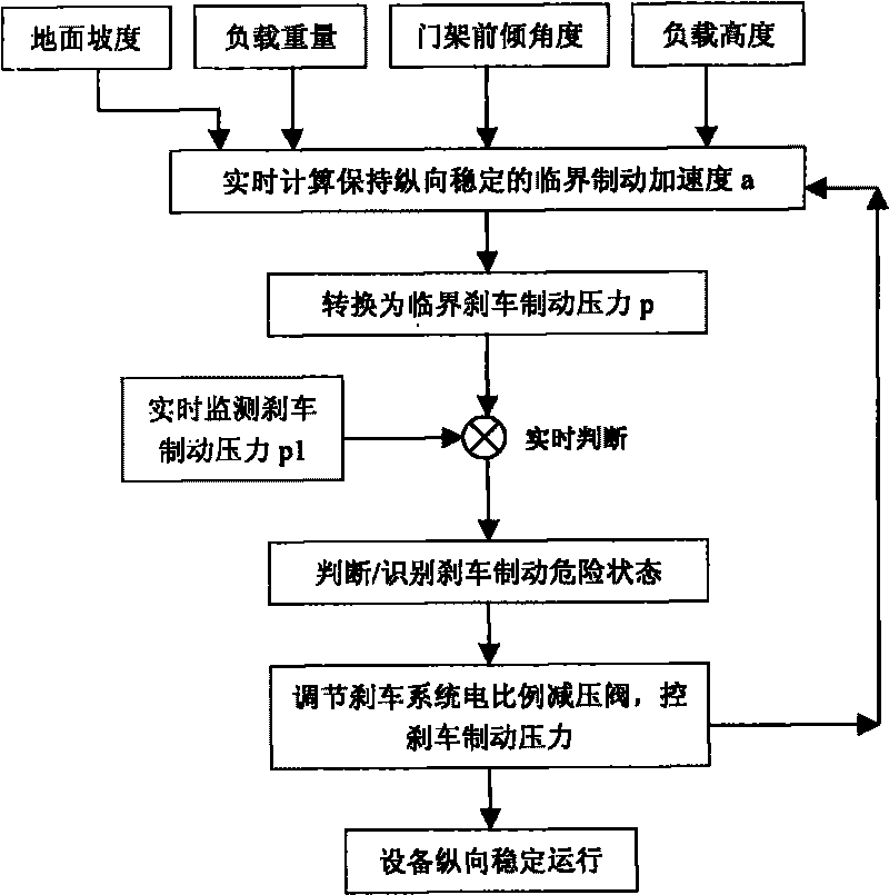 Dynamic front roll-over protection method and system of stacking machine and stacking machine with system