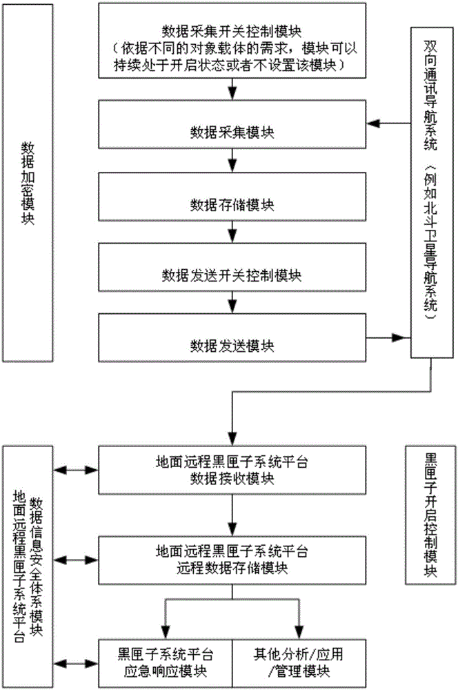 Black box system and black box realization method based on two-way communication navigation system