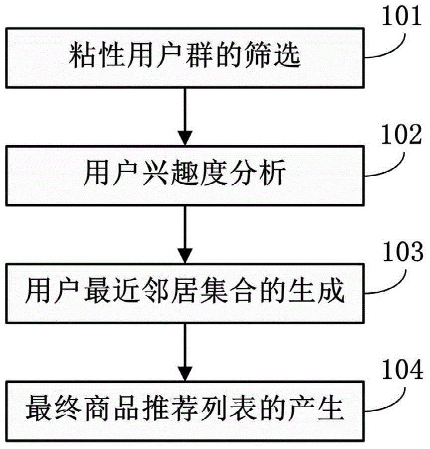 Commodity recommendation method and device based on electronic business platform and server