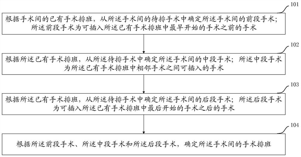 Operation scheduling method and device for operation room