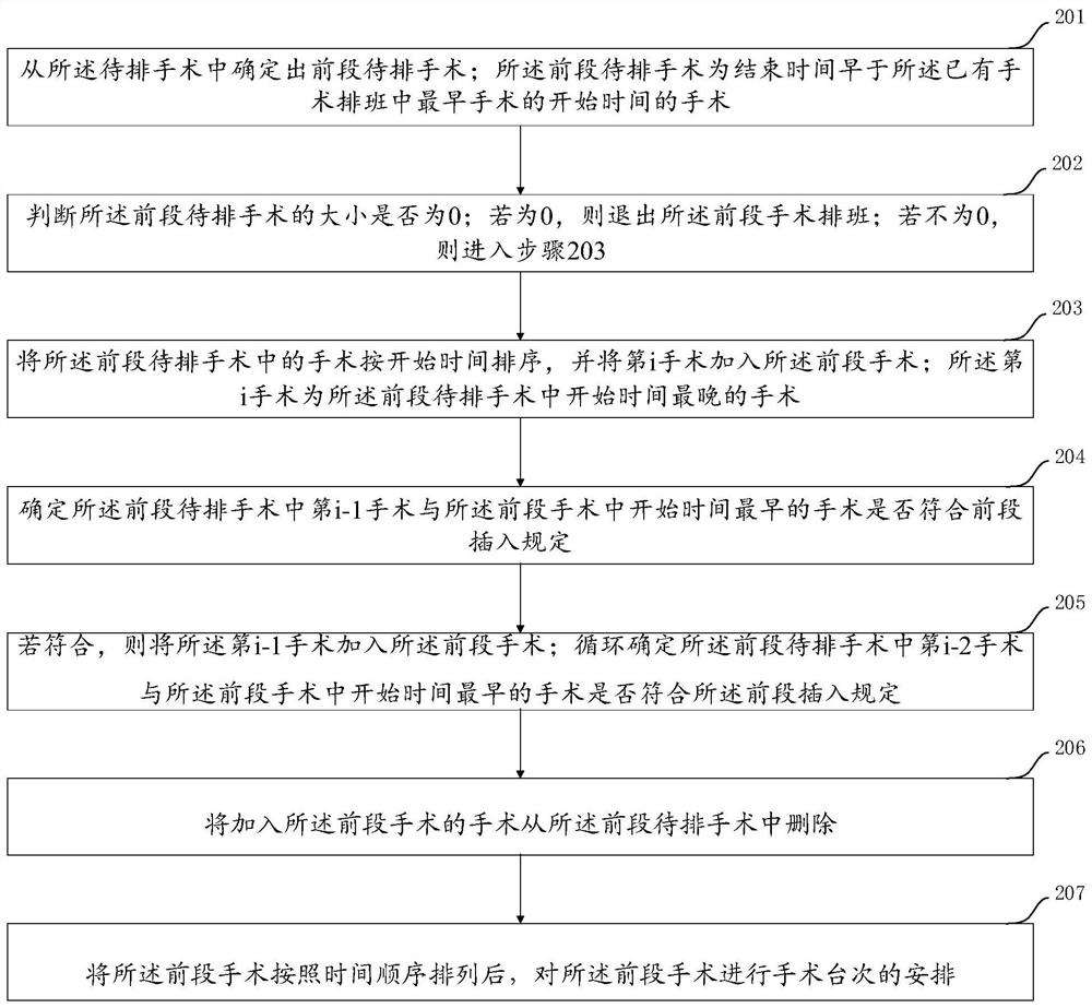 Operation scheduling method and device for operation room