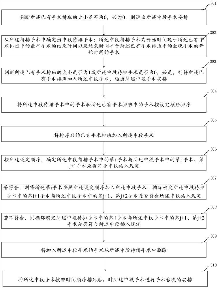 Operation scheduling method and device for operation room