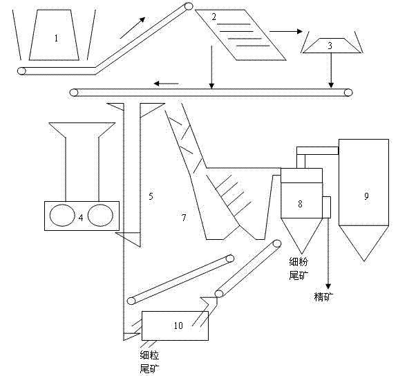 Dry-grinding and dry-separation method of magnetite