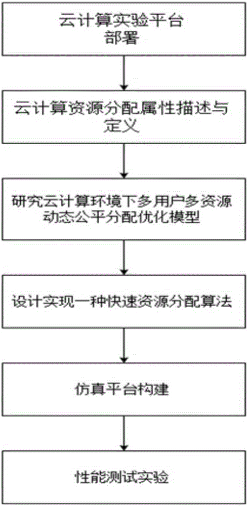 Dynamic multi-resource equitable distribution method oriented to cloud computing environment