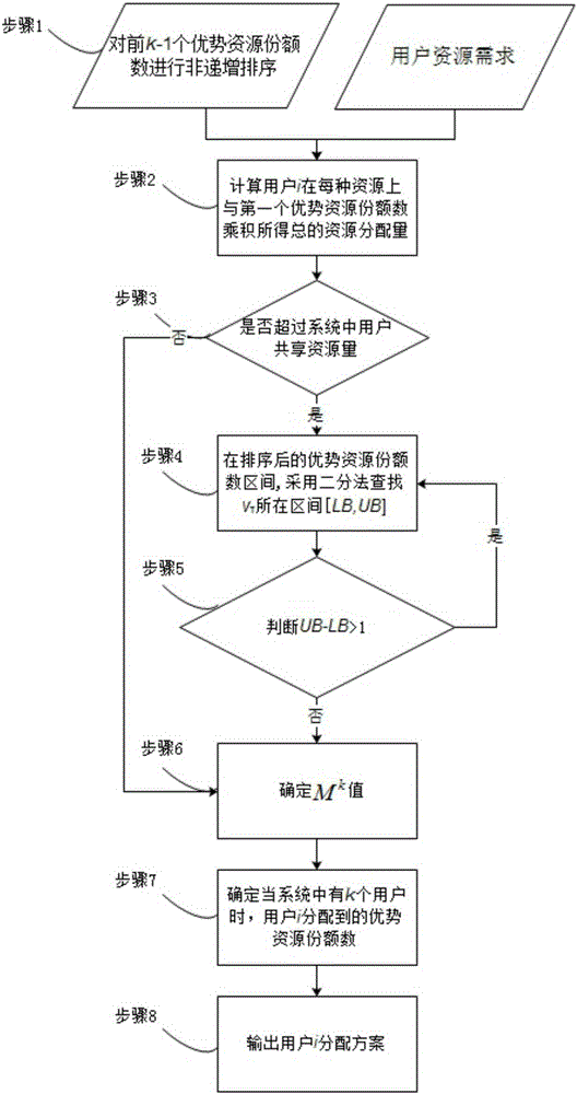 Dynamic multi-resource equitable distribution method oriented to cloud computing environment