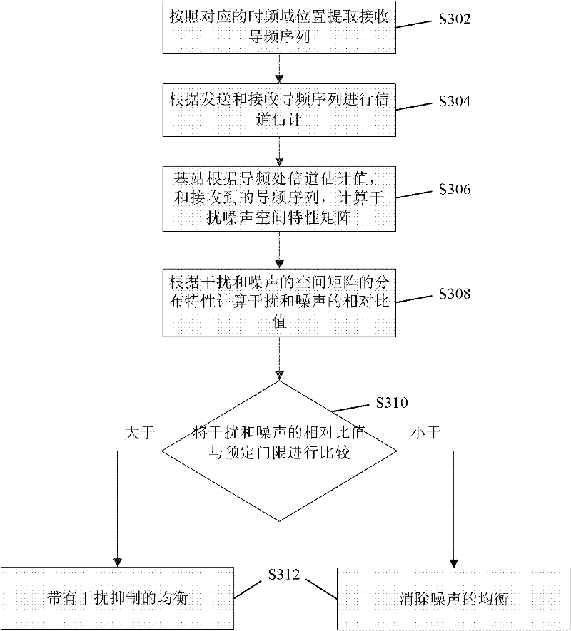 Interference and noise elimination method and device