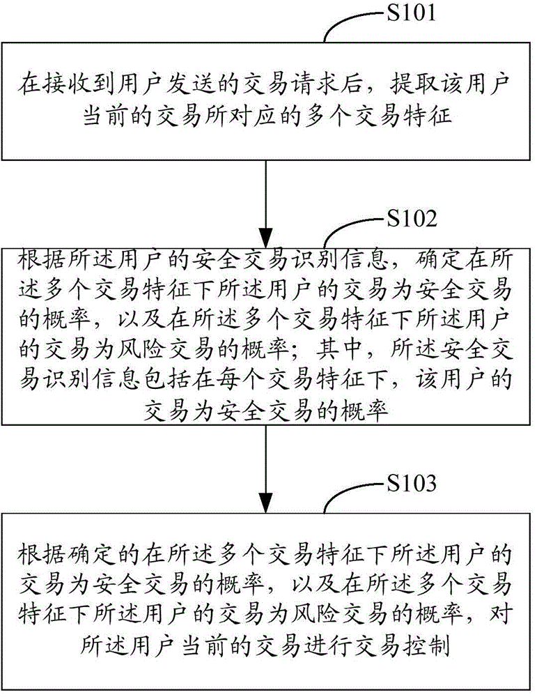 Transaction control method and apparatus