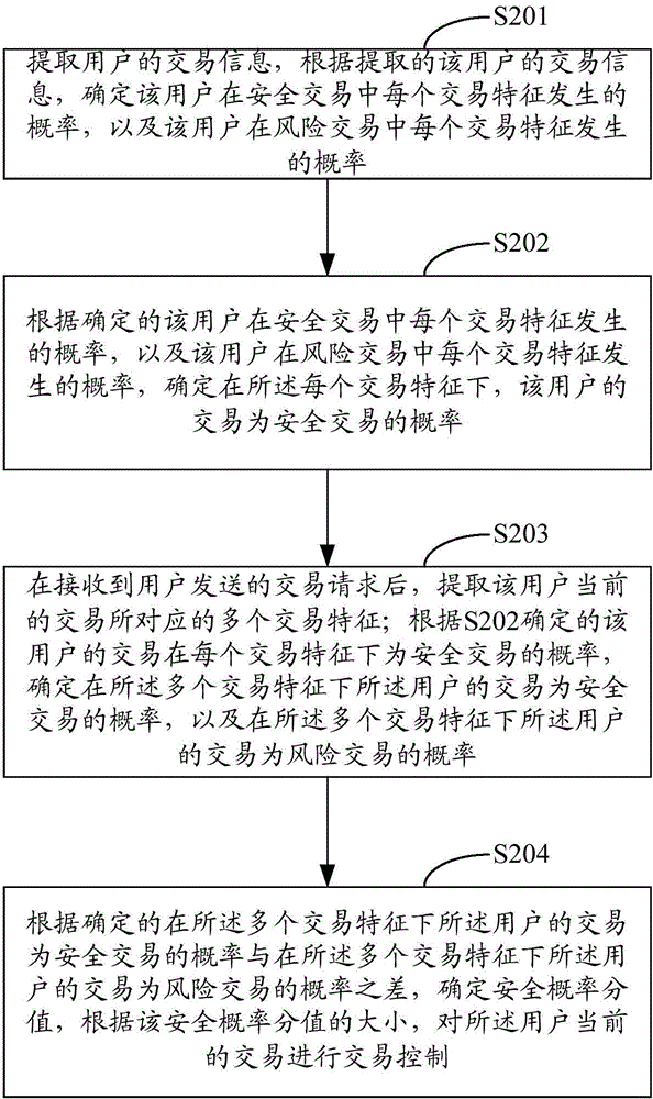 Transaction control method and apparatus