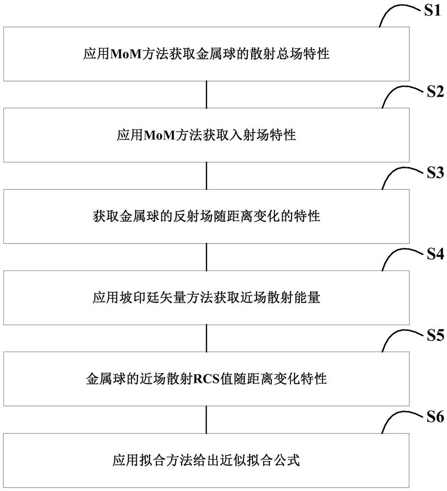 Calibration method of target near-field co-polar scattering characteristics based on Poynting vector