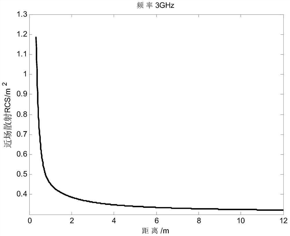 Calibration method of target near-field co-polar scattering characteristics based on Poynting vector