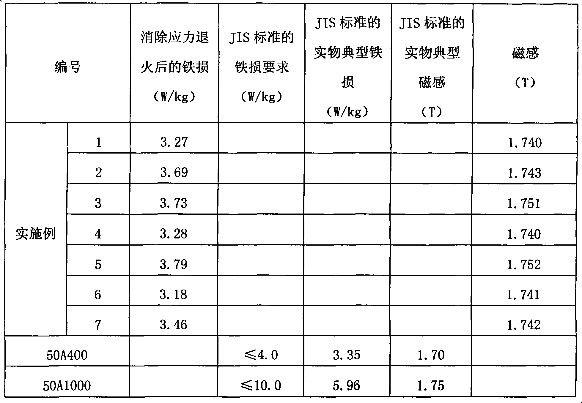 Non-oriented electrical sheet steel with good iron loss and manufacturing method thereof