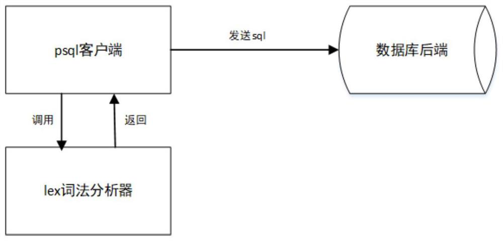 Data interaction method and interaction device based on postgreSQL client PSQL