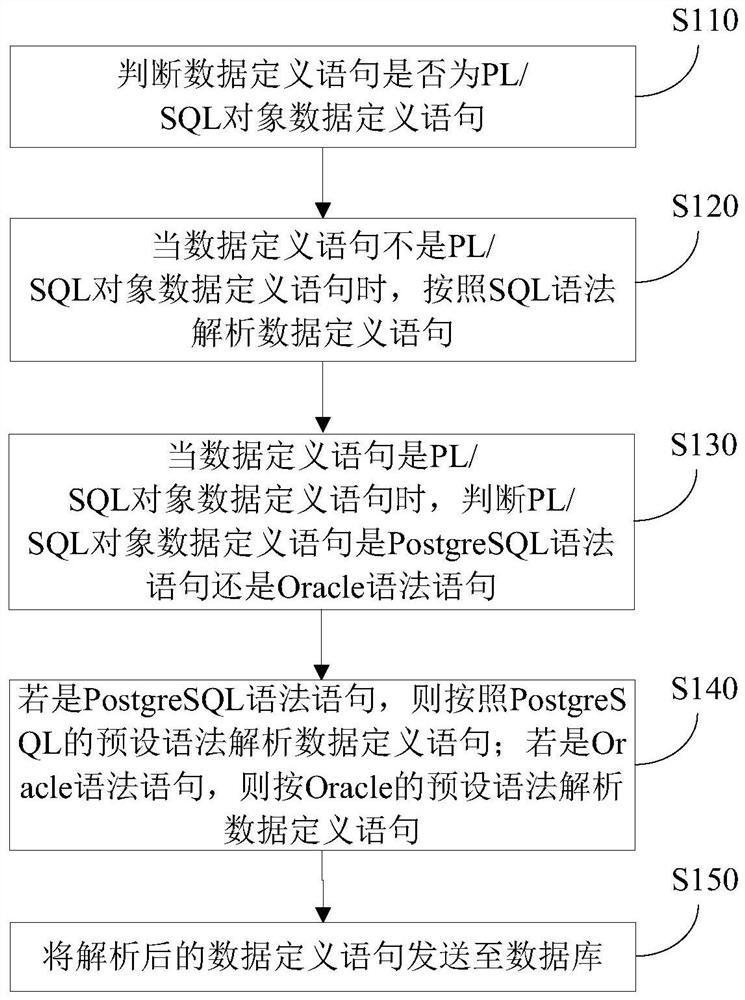 Data interaction method and interaction device based on postgreSQL client PSQL
