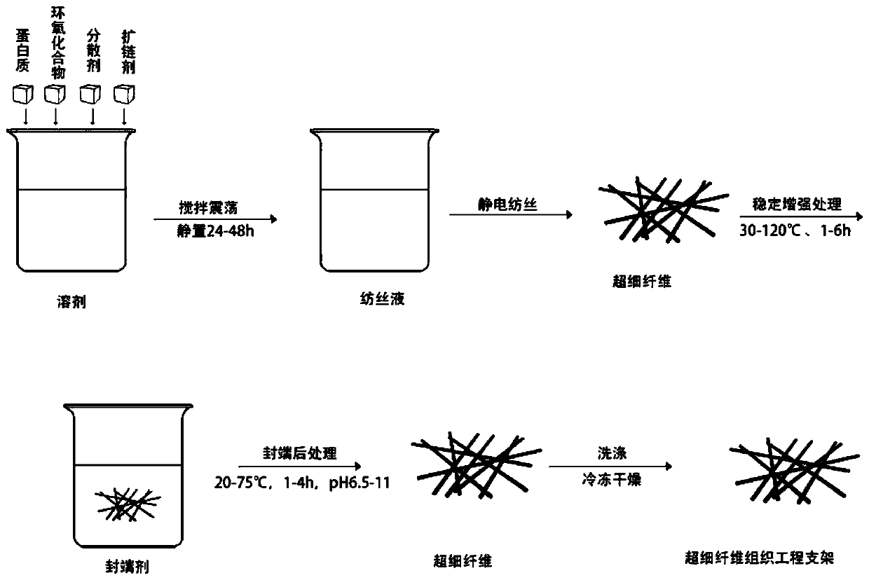 High-elasticity water-stable protein-based/epoxy composite superfine fiber tissue engineering scaffold and preparation method thereof