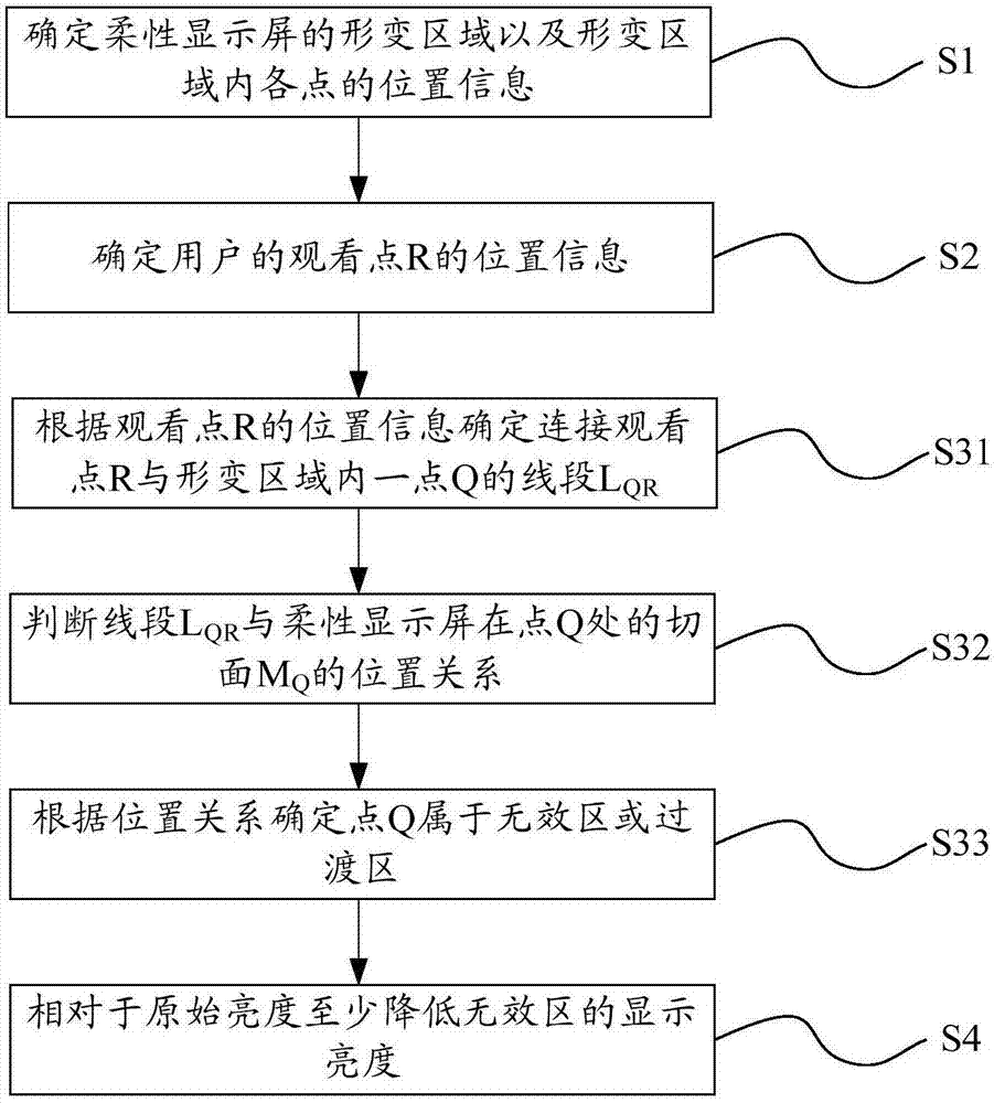 Display method for flexible display screen and flexible display device