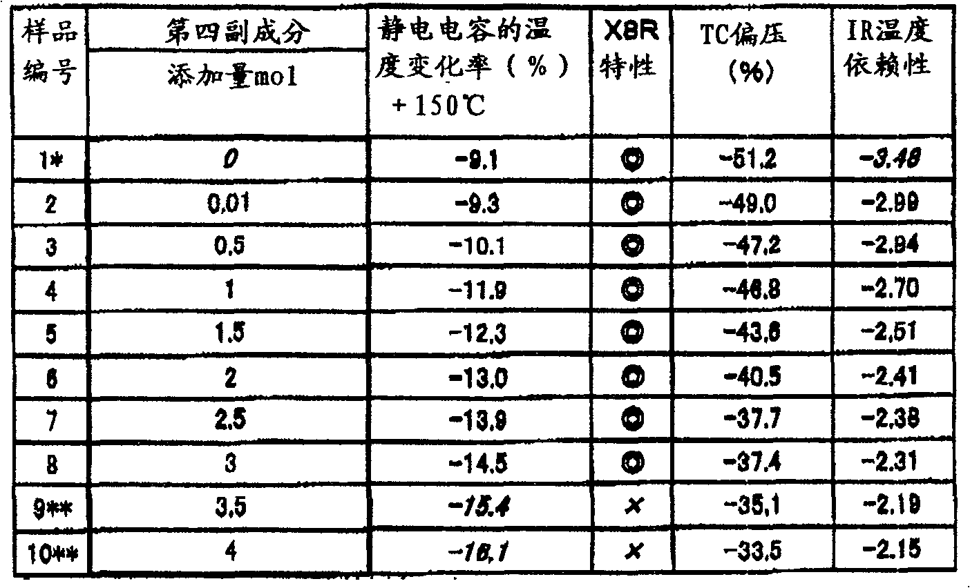 Dielectric ceramic composition and electronic device