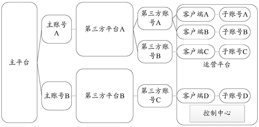 Method and system for processing business objects based on third-party platform