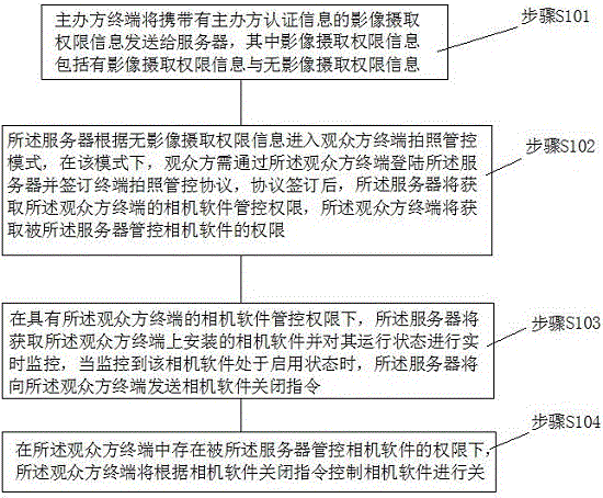 Terminal photographing intelligence control method aiming at user without image photographing authority