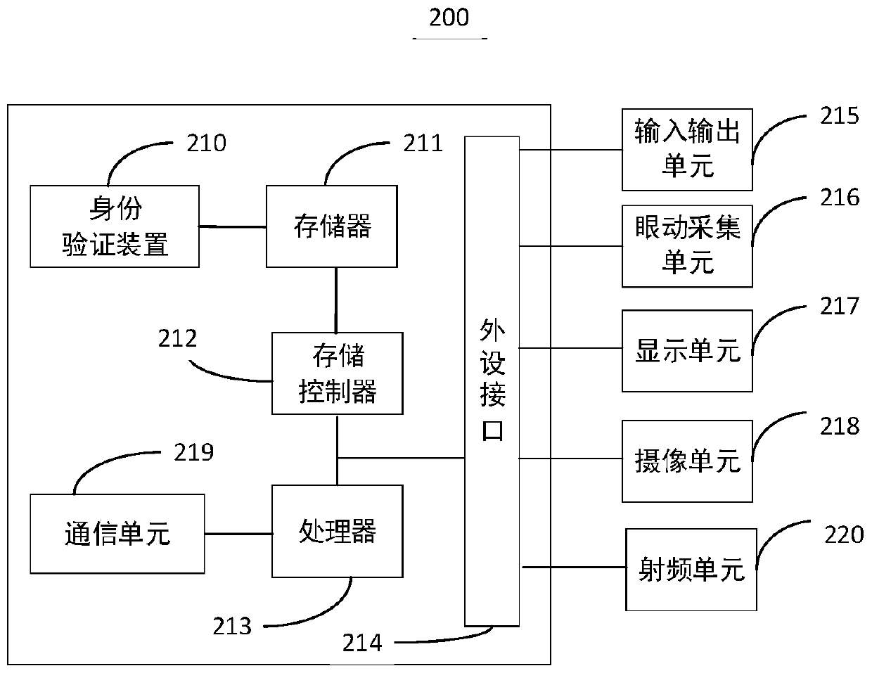 A method and device for identity verification