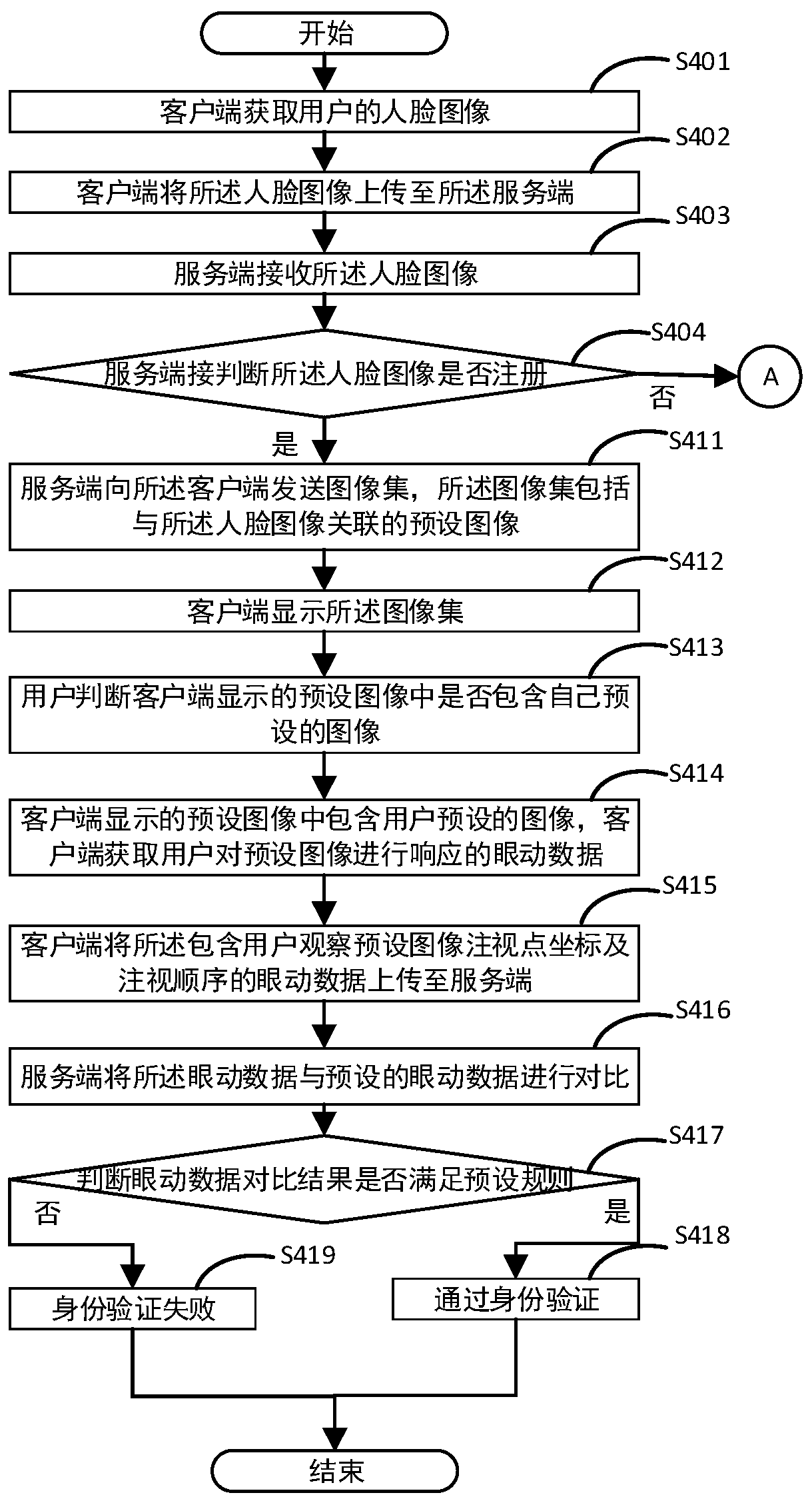 A method and device for identity verification