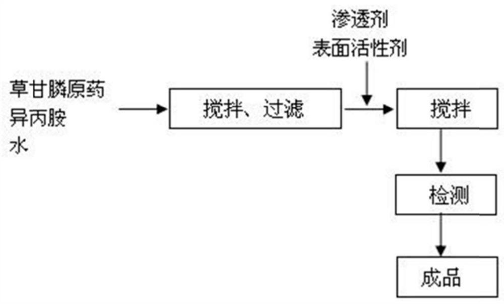 Preparation method of glyphosate isopropylamine salt aqueous solution