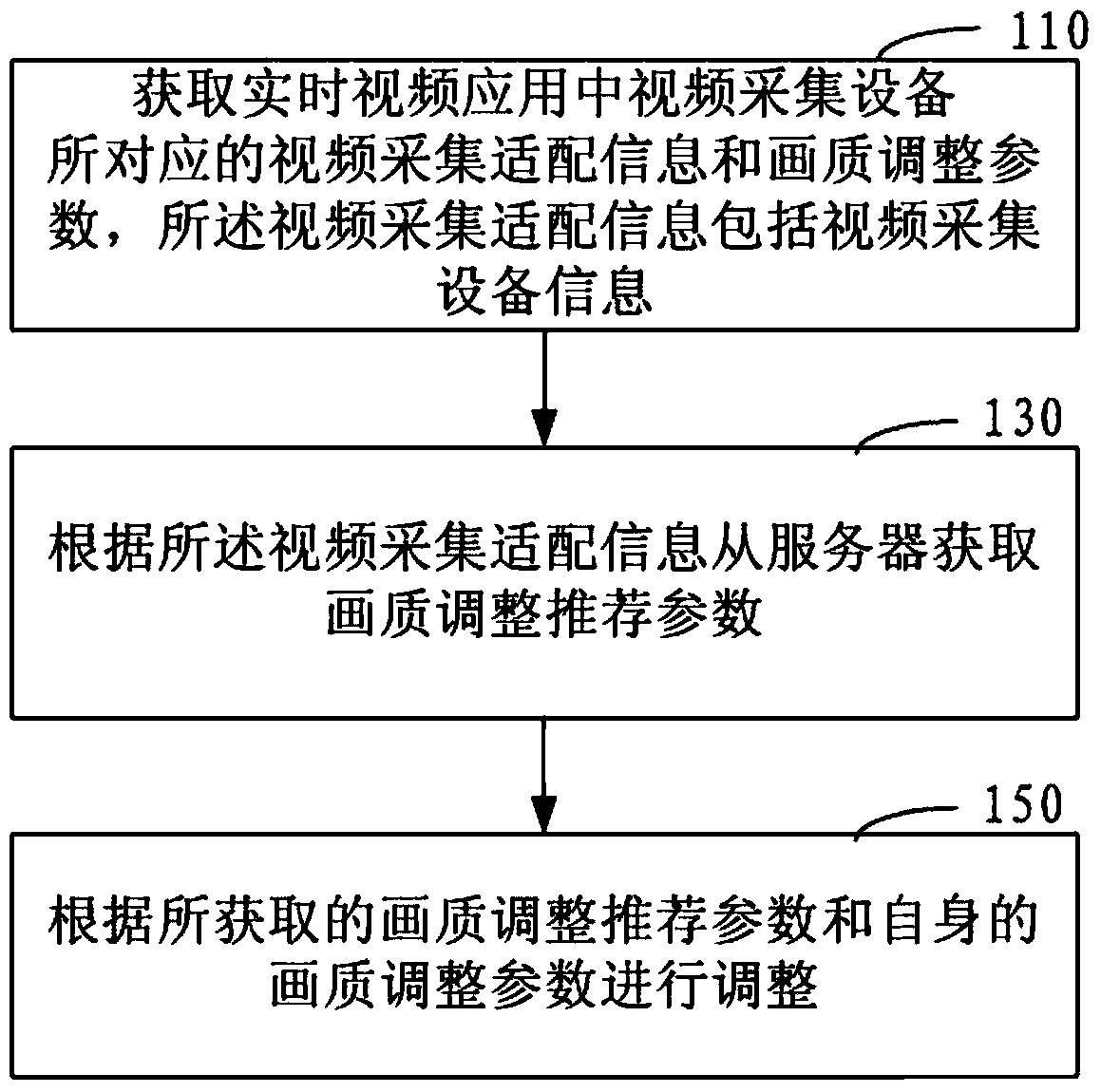 Image quality processing method and device in real-time video application