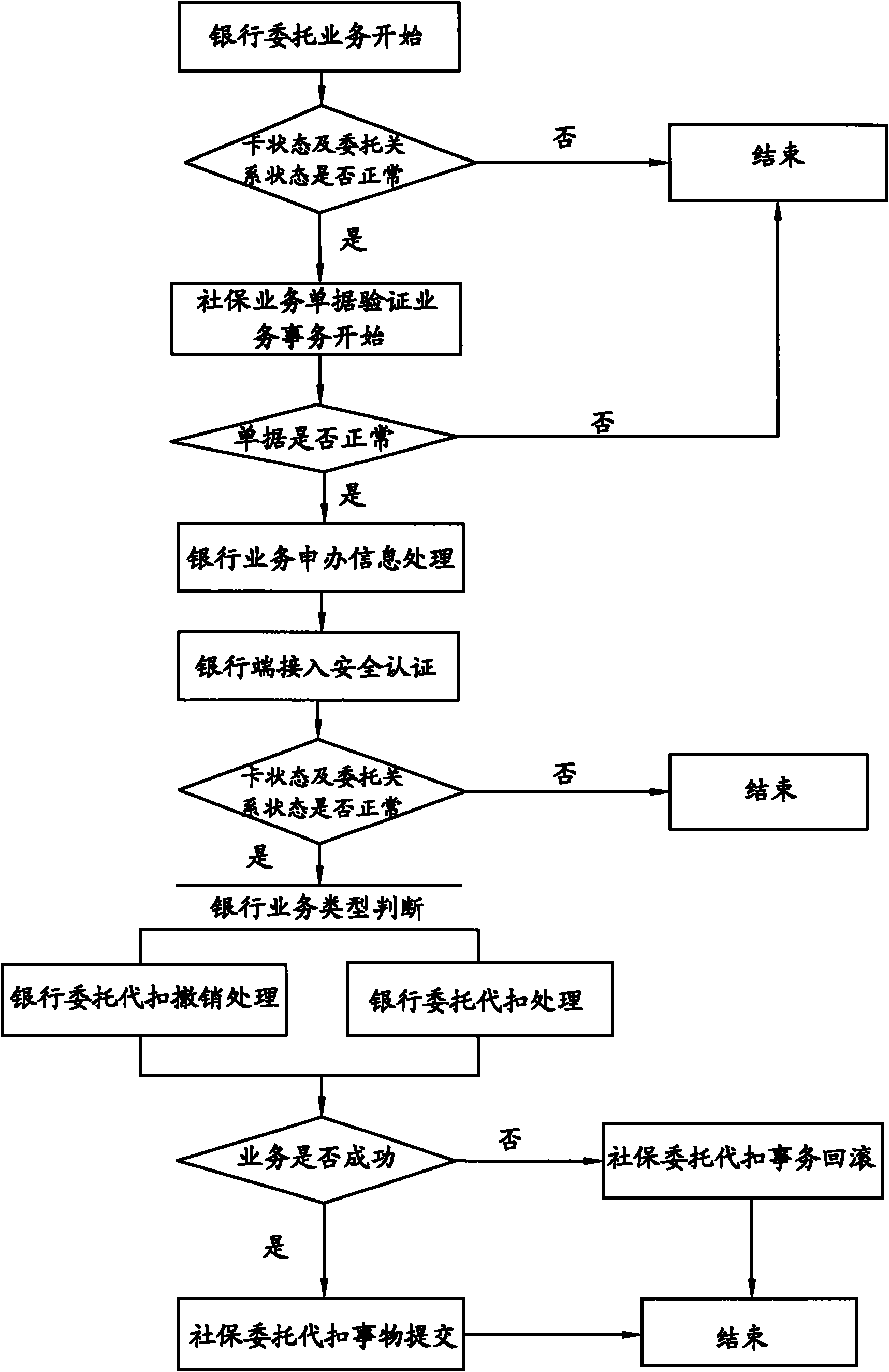 Method for entrusting bank payment of medical expense