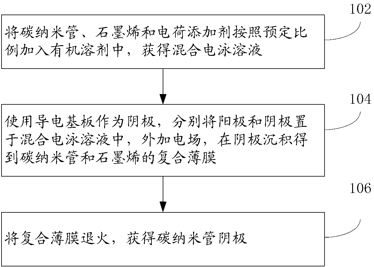 Carbon nanometer tube negative electrode and method for preparing carbon nanometer tube negative electrode