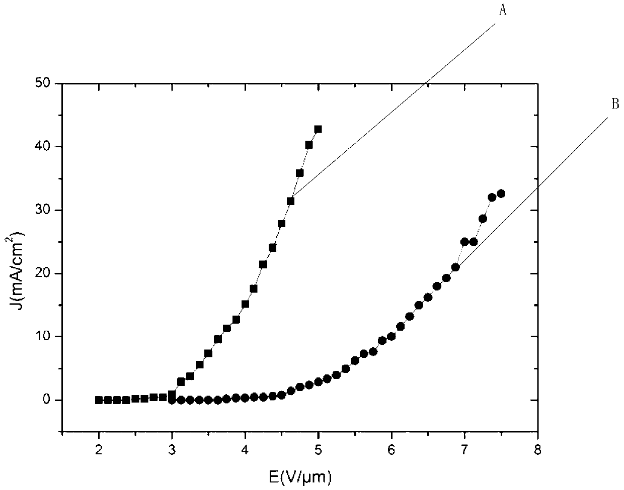 Carbon nanometer tube negative electrode and method for preparing carbon nanometer tube negative electrode