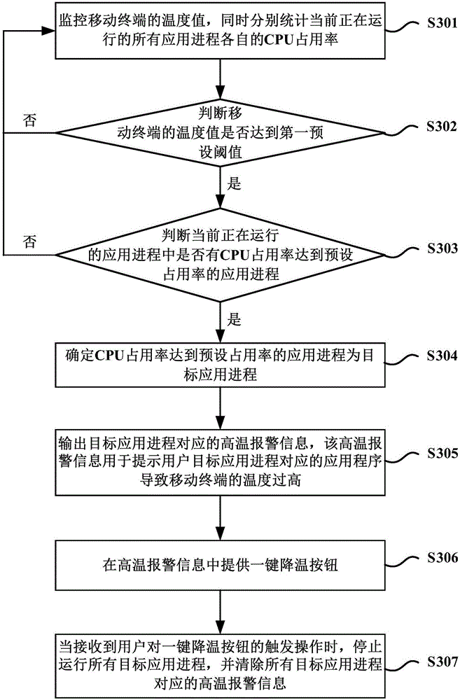 Method and device for monitoring temperature of mobile terminal, and mobile terminal