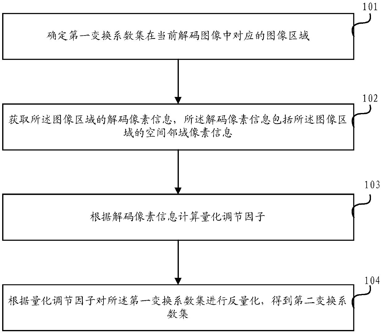 A method and device for adaptive inverse quantization in video coding