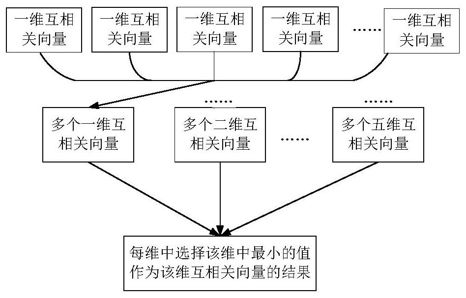 An acceleration device, method and computer equipment for gene similarity analysis