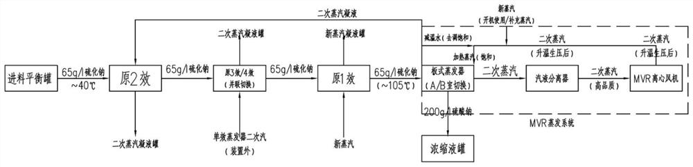 Sodium sulfide MVR plate-type evaporation process