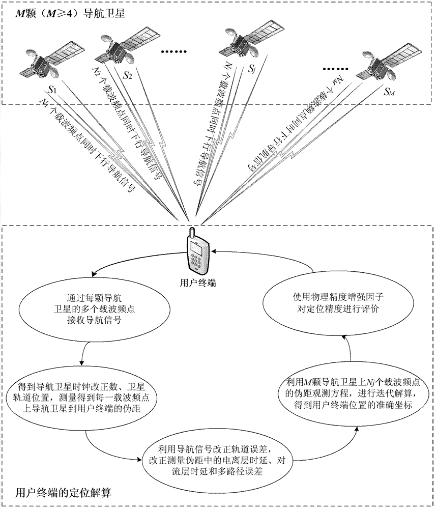 A method for multiplying positioning precision in a satellite navigation positioning system