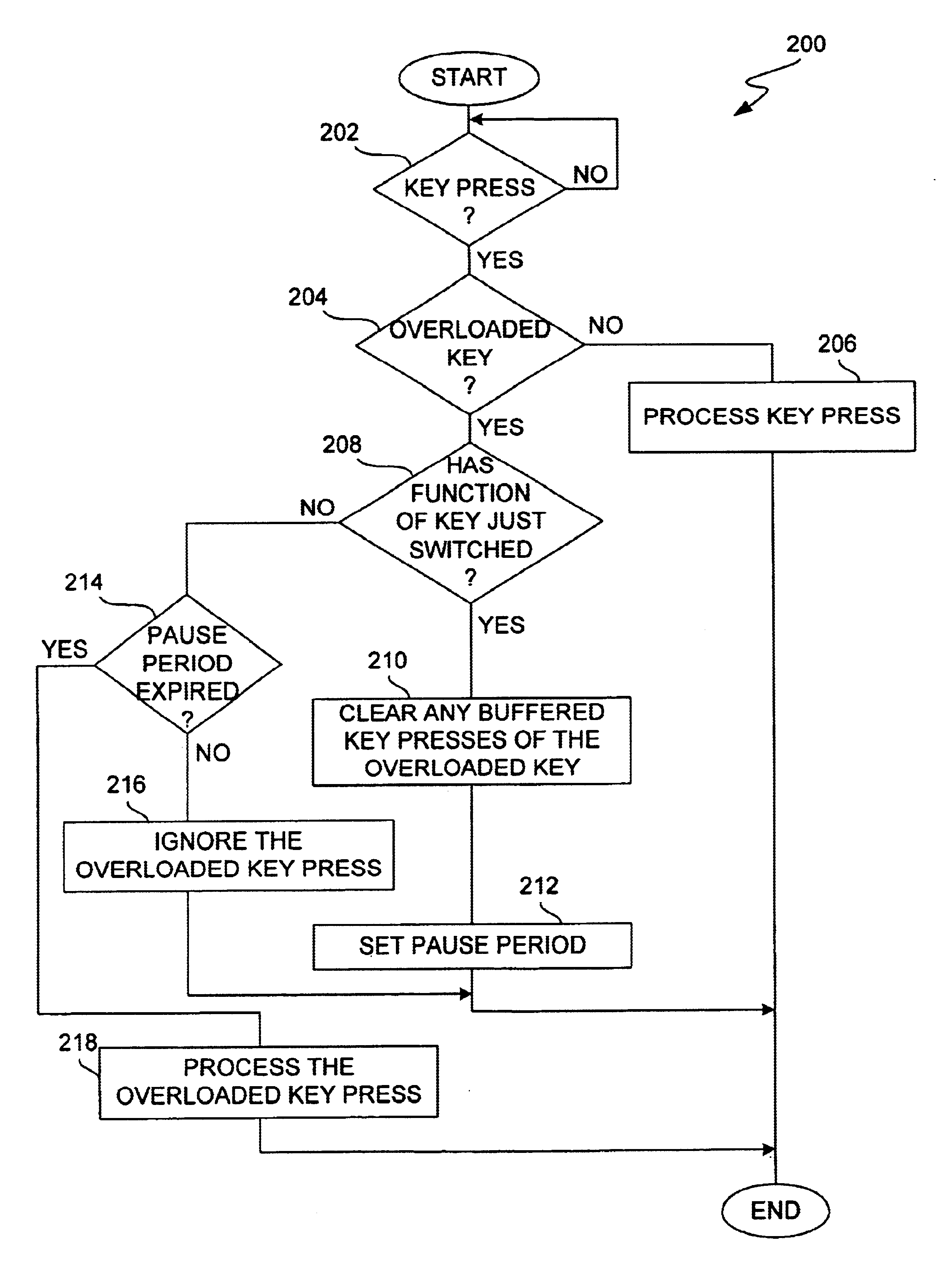 Method and system for processing overloaded keys of a mobile device