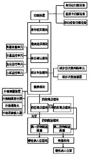 Automatic renewal and drug collection method suitable for chronic patients