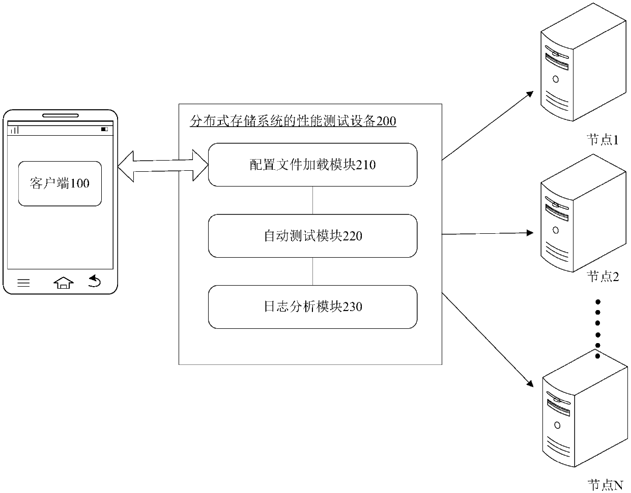 Performance test method, apparatus and device for distributed storage system