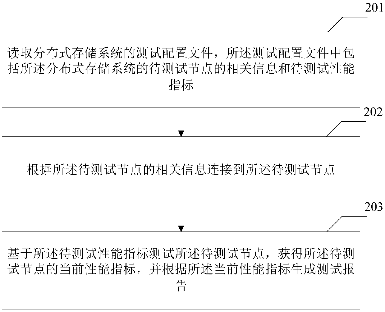 Performance test method, apparatus and device for distributed storage system