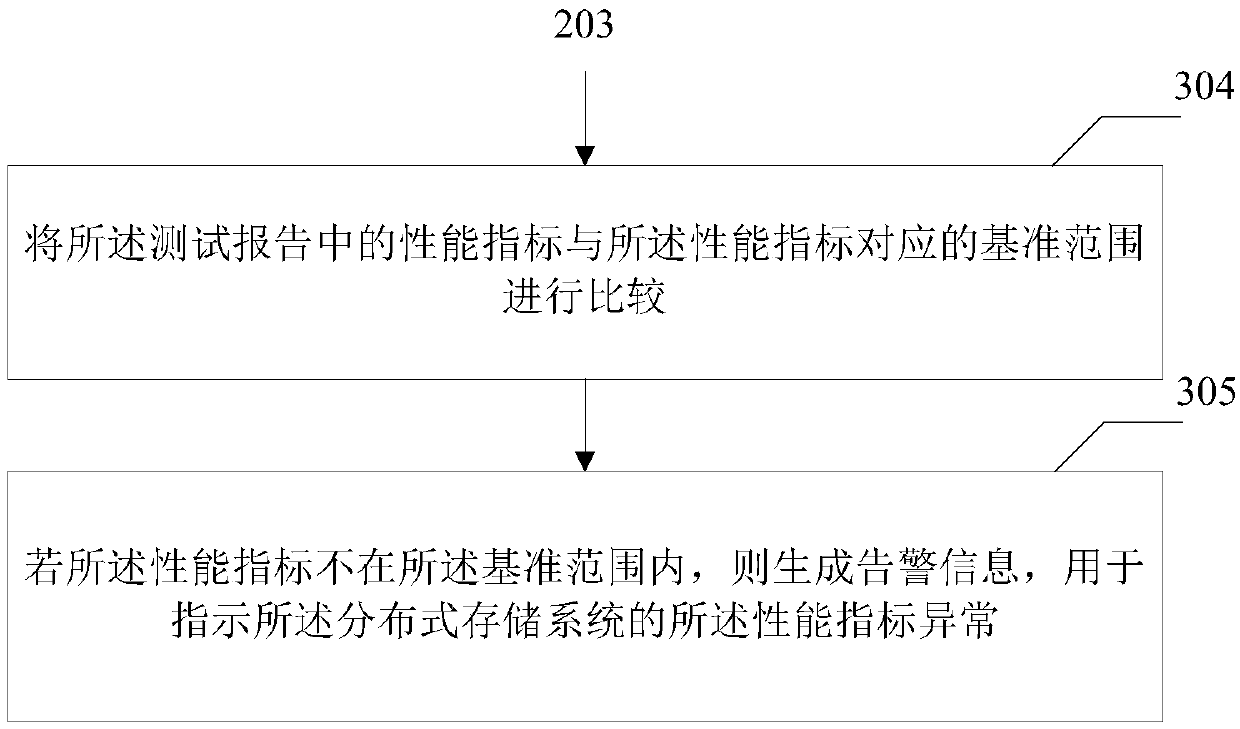 Performance test method, apparatus and device for distributed storage system