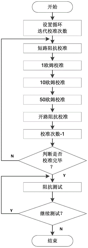 A test system and method for access impedance of broadband power line carrier channel